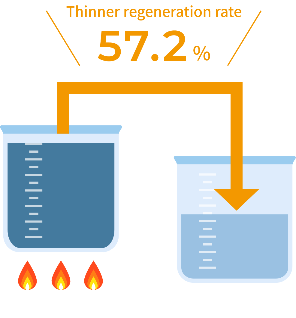 Thinner regeneration rate 57.2% Waste liquid from used thinner Recycled thinner