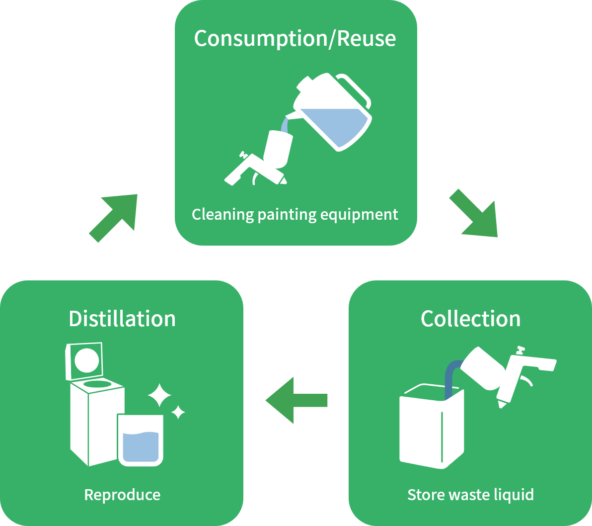 →Consumption/Reuse[Cleaning painting equipment]→Collection[Store waste liquid]→Distillation[Reproduce]→