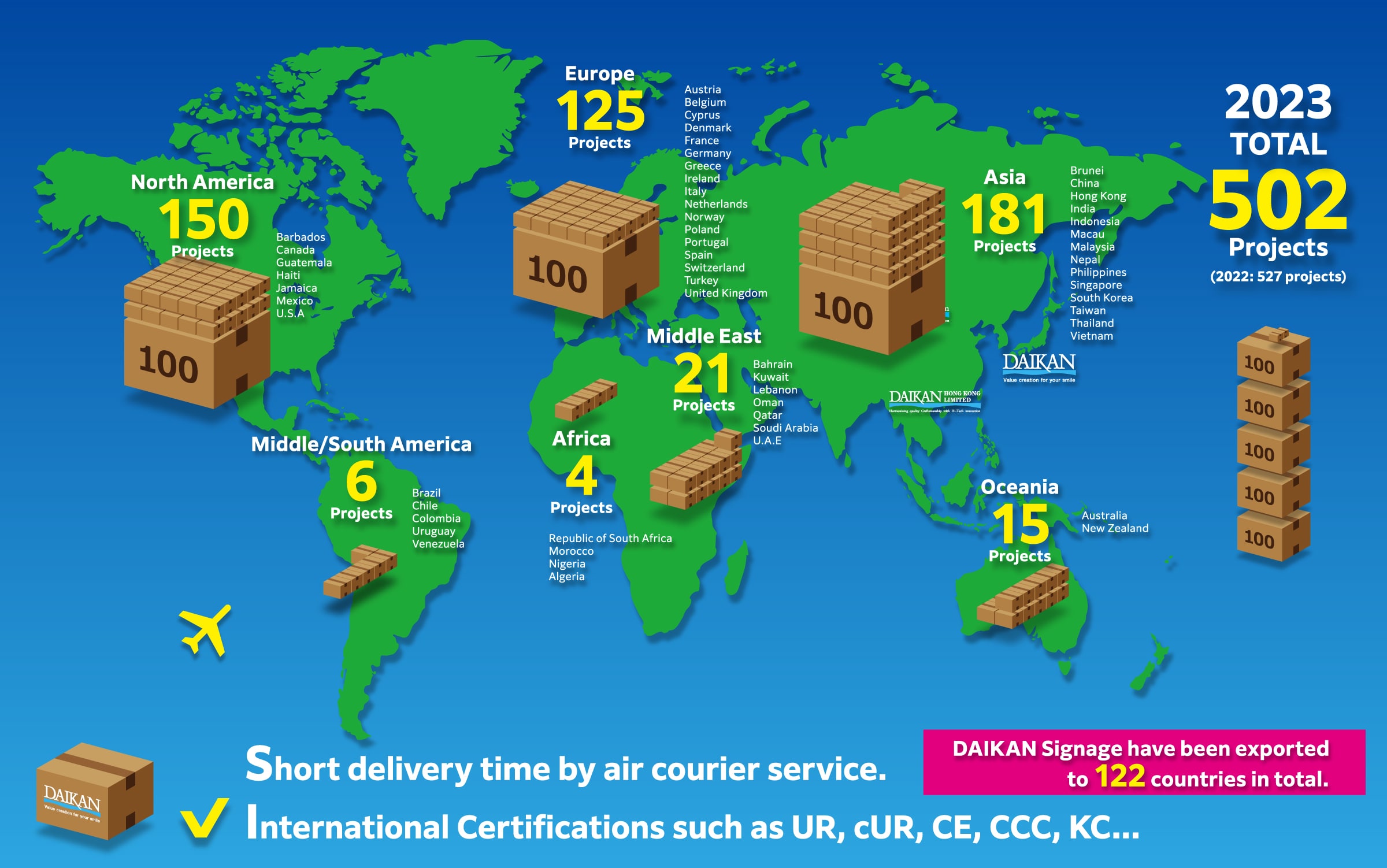 Short delivery time by air courier service. DAIKAN Signage have been exported to 122 countries in total. International Certifications such as UR, cUR, CE, CCC, KC...