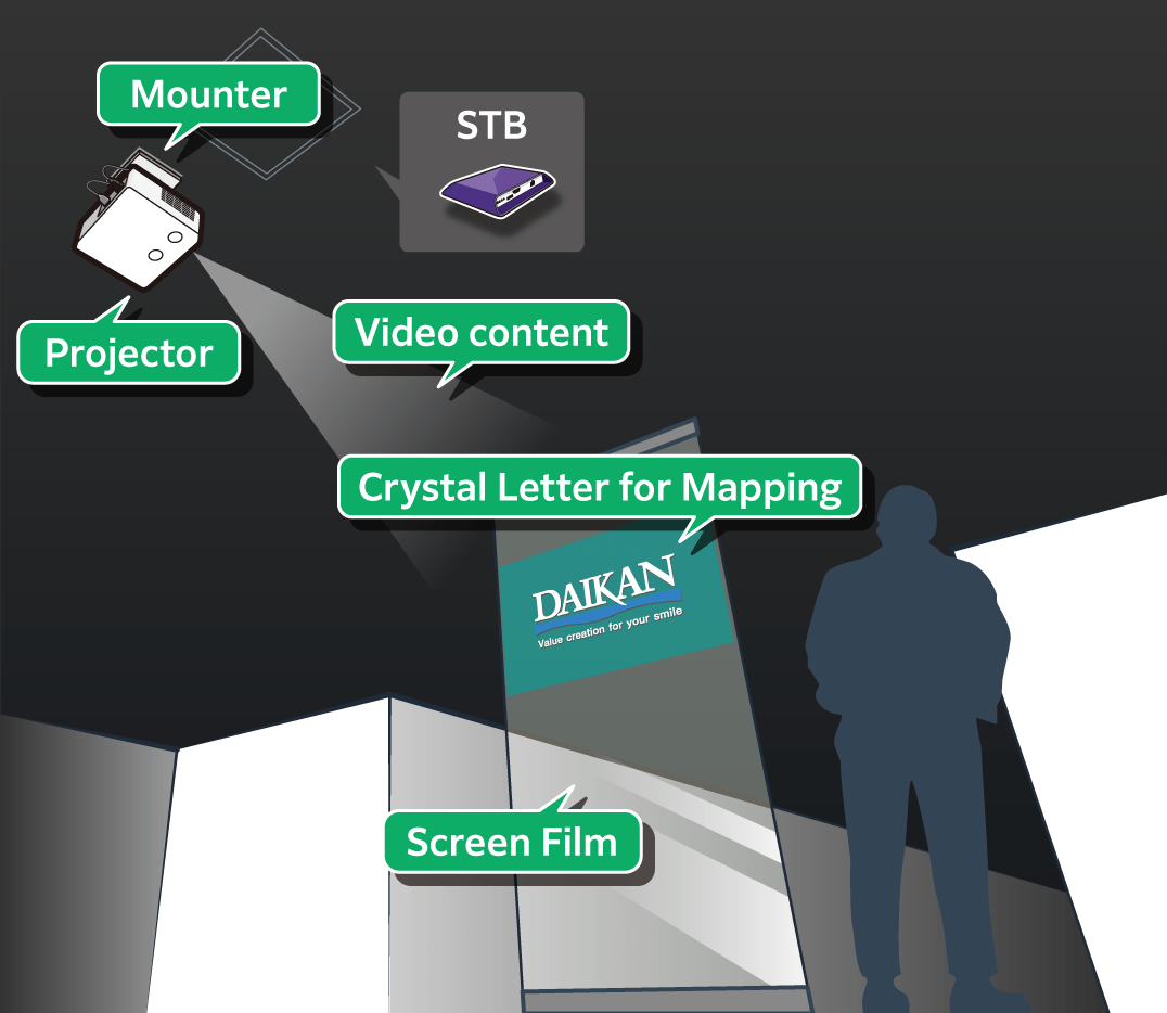 Mounter, STB, Projector, Video content, Crystal Letter for Mapping, Screen Film