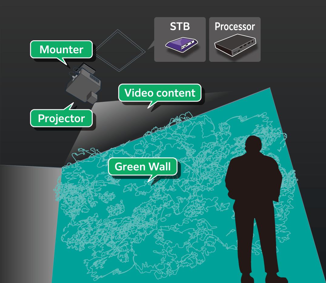 Mounter, STB, Processor, Projector, Video content, Green Wall