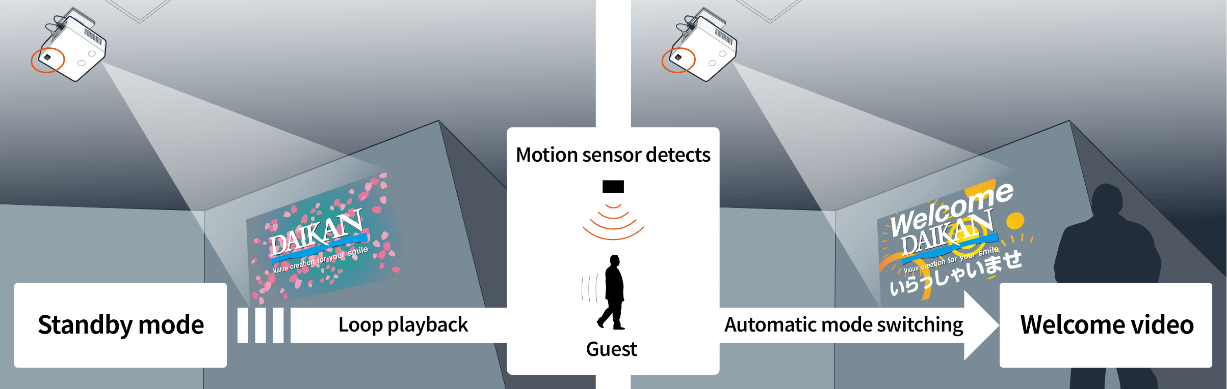 Standby mode→Loop playback→Motion sensor detects[Guest]→Automatic mode switching→Welcome video