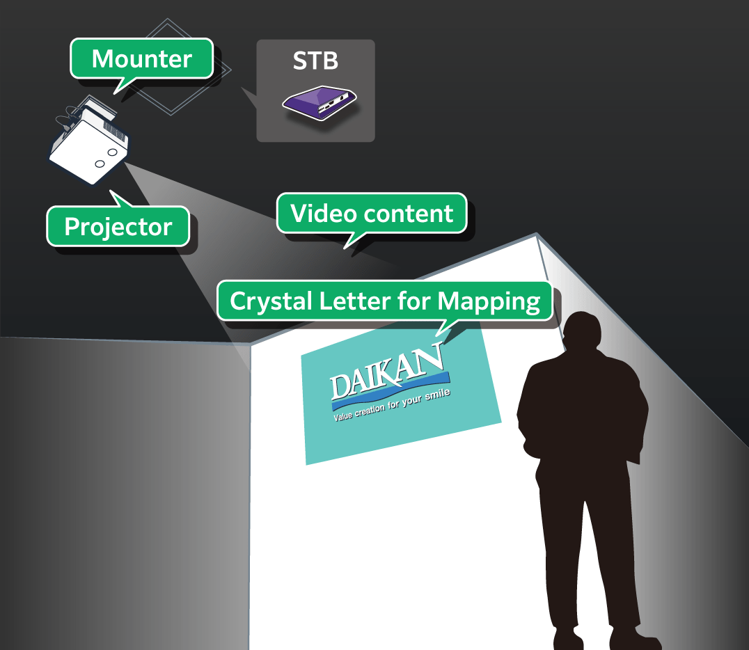 Mounter, STB, Projector, Video content, Crystal Letter for Mapping