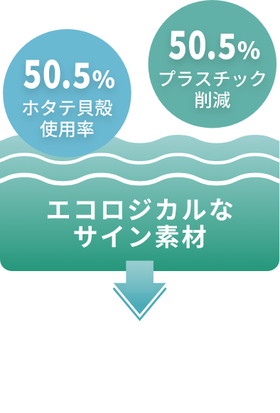 50.5％ホタル貝殻使用率 50.5％プラスチック削減 エコロジカルなサイン素材→役割を終えたホタテ貝殻がダイカン「シェルプレート」として生まれ変わります