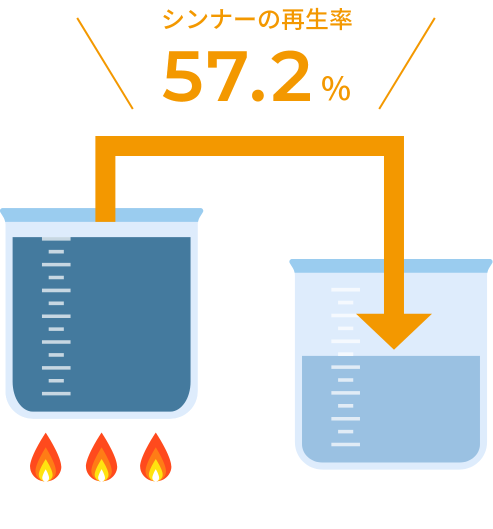 シンナー再生率57.2％ 使用したシンナーの廃液 再生されたシンナー