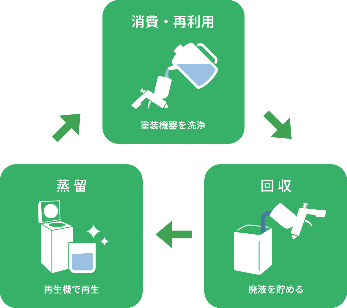 →消費・再利用[塗装機器を洗浄]→回収[廃液を貯める]→蒸留[再生機で再生]→