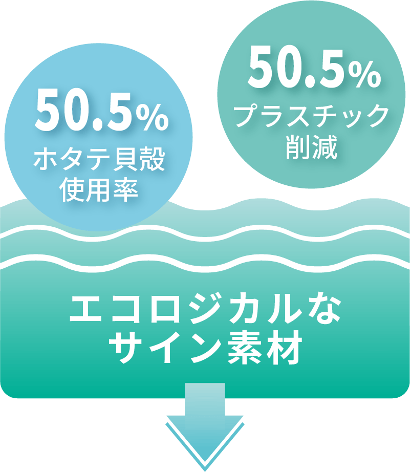 50.5％ホタテ貝殻使用率 50.5％プラスチック削減 エコロジカルなサイン素材→